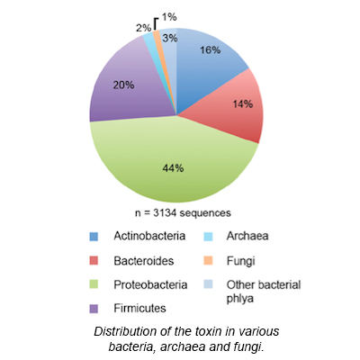 toxin distribution